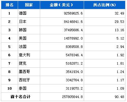 2013年7月汽车零部件产品分国别进口金额排行