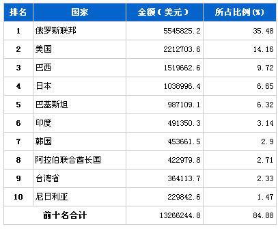 2013年7月汽车发动机产品分国别出口金额排行
