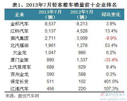 2013年7月我国客车整车销量分析
