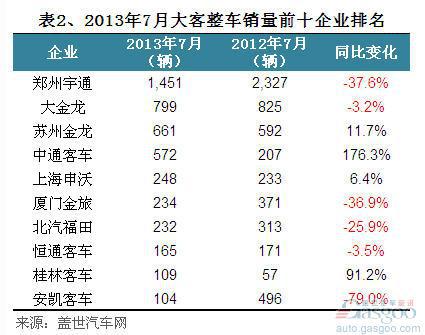 2013年7月我国客车整车销量分析