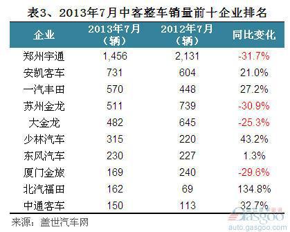 2013年7月我国客车整车销量分析