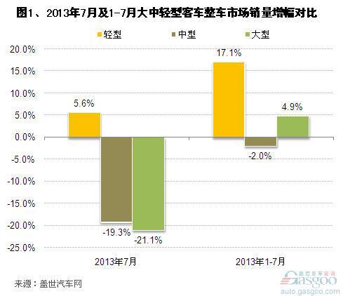 2013年7月我国客车整车销量分析