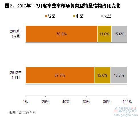 2013年7月我国客车整车销量分析