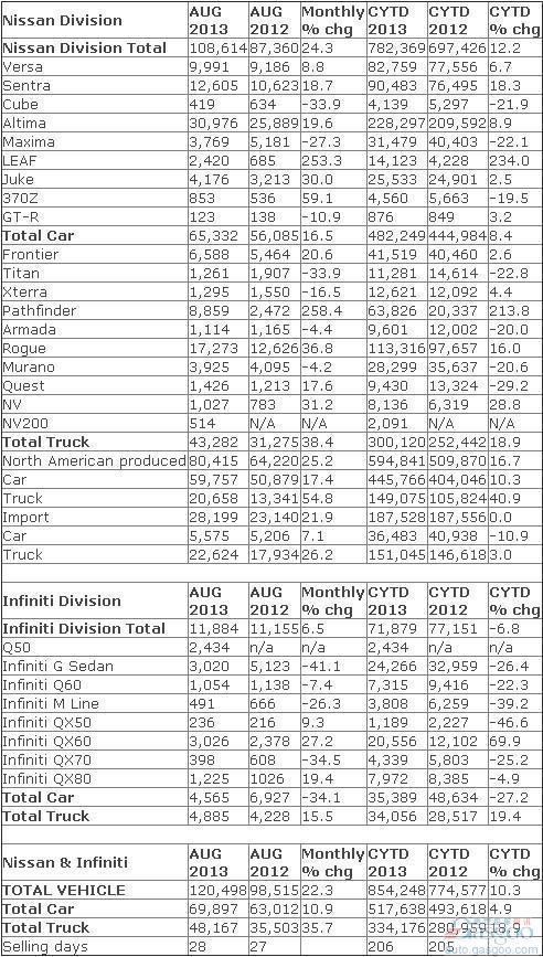 日产8月在美销量提升22% 英菲尼迪止跌回升
