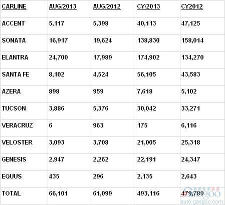 现代汽车8月份在美销量同比提升8%