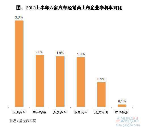 2013上半年我国汽车经销商上市企业净利简析