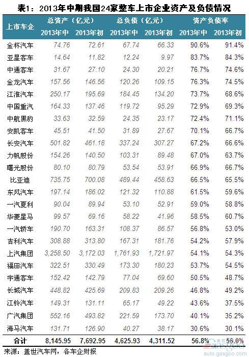 2013年中期整车上市企业资产负债率简析