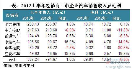 2013上半年经销商上市企业汽车销售业务毛利率下跌