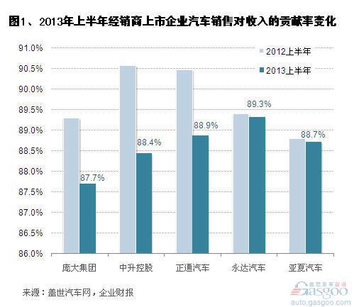 2013上半年经销商上市企业汽车销售业务毛利率下跌