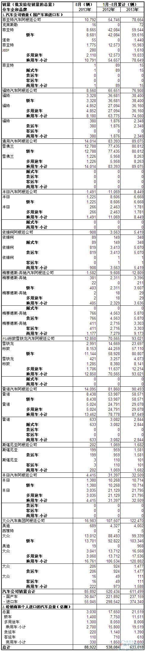 2013年8月份阿根廷汽车销量统计