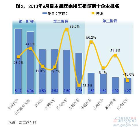 2013年8月自主品牌乘用车销量分析