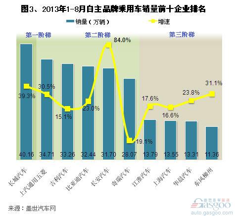 2013年8月自主品牌乘用车销量分析