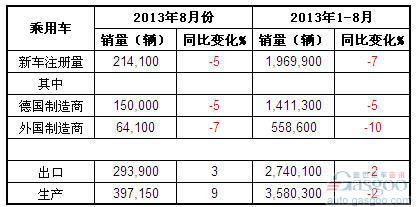 2013年8月德国乘用车产销及出口概况