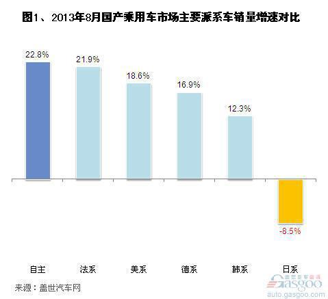 2013年8月国产外资品牌销量分析