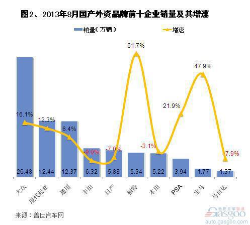 2013年8月国产外资品牌销量分析