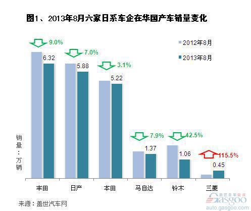 2013年8月日系在华国产车销量分析