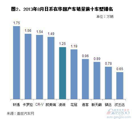 2013年8月日系在华国产车销量分析