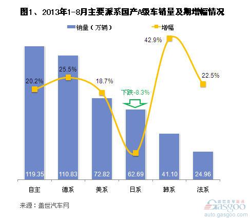 2013年前8月国产A级车市场销量分析