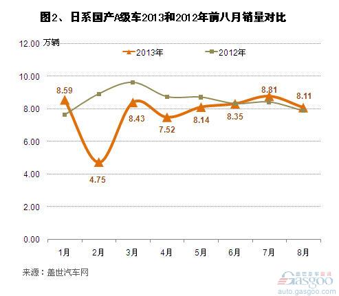 2013年前8月国产A级车市场销量分析