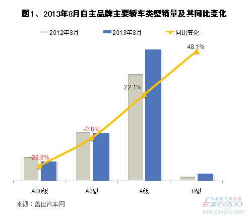 2013年8月自主品牌轿车销量分析