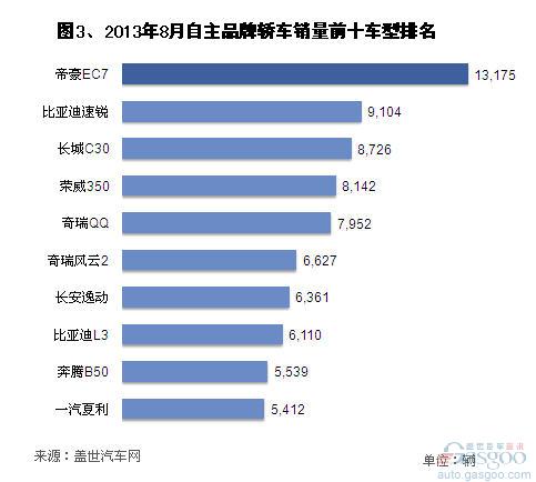 2013年8月自主品牌轿车销量分析