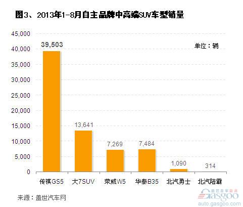 2013年8月自主品牌SUV销量分析