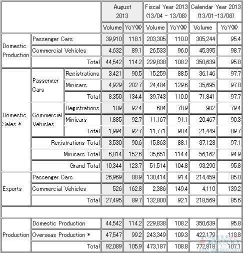 三菱8月份全球产量同比增长14%