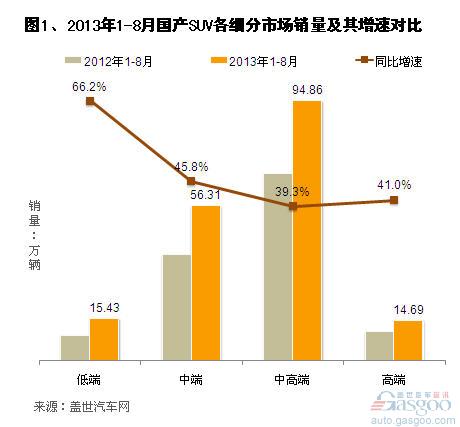 2013年1-8月国产SUV市场结构变化