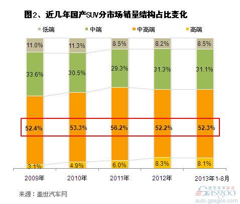 2013年1-8月国产SUV市场结构变化