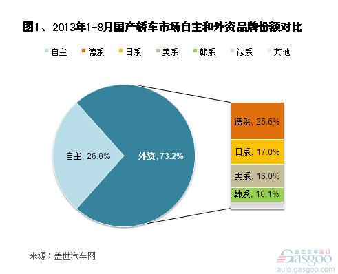 2013年1-8月国产外资品牌轿车销量分析