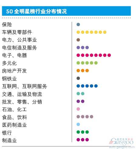 中国最受赞赏公司：六家车企上榜 比亚迪长城领跑