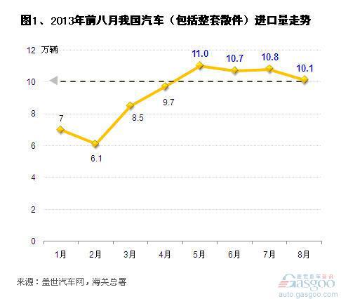 2013年8月汽车及其零件进口分析