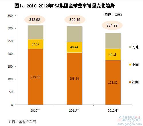 PSA集团近年在欧洲和中国市场表现悬殊