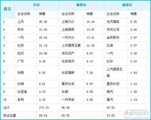 上海大众9月销量夺冠 同比增长25.2%