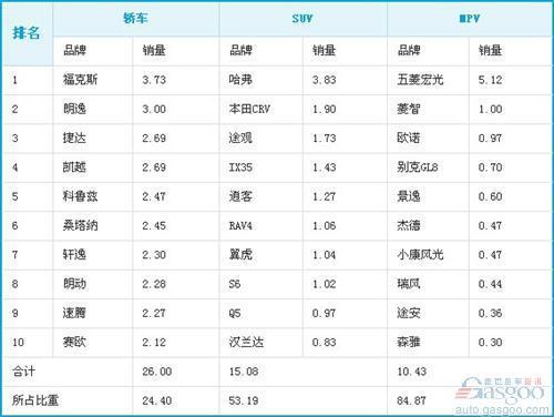 上海大众9月销量夺冠 同比增长25.2%