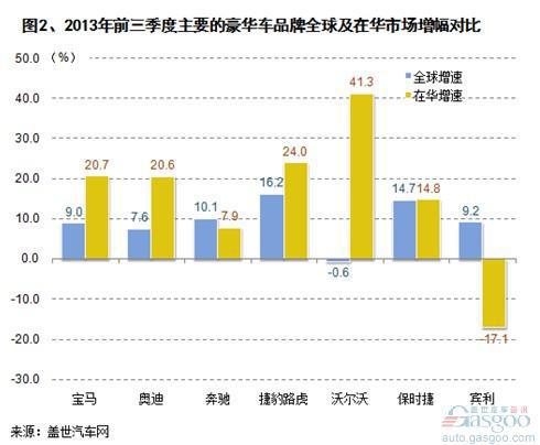 2013前三季度主要豪华车品牌销量分析