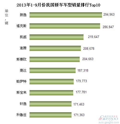 2013年1-9月我国轿车车型销量排行Top10