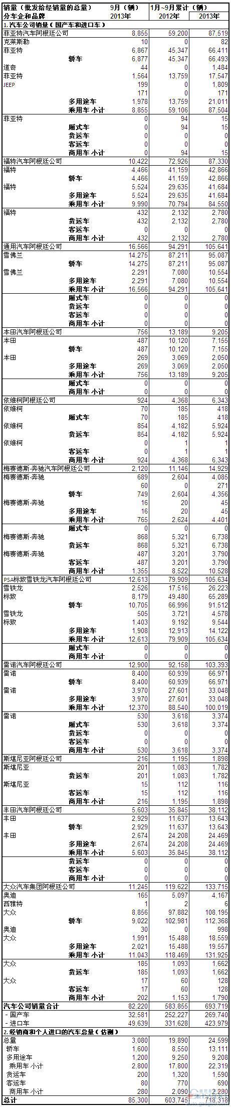 2013年9月份阿根廷汽车销量统计