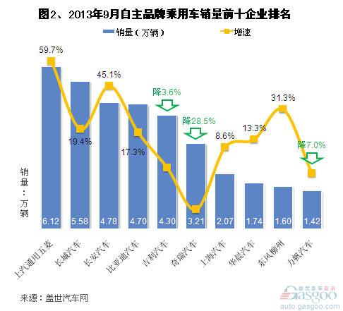 2013年9月及前三季度自主品牌销量分析