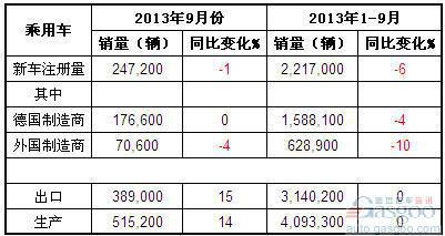 2013年前三季度德国乘用车产销及出口概况