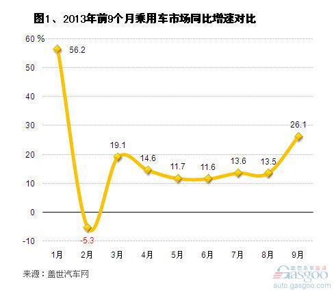 2013年9月乘用车市场前十企业排名变化