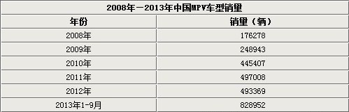 五菱凭宏光转型 一己之力扭转MPV市场 