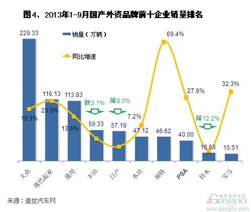 2013年9月国产外资品牌销量分析