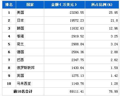 2013年8月汽车电子电器产品分国别出口金额排行