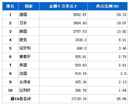 2013年8月汽车电子电器产品分国别进口金额排行