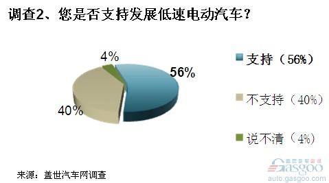 调查：发展低速电动车有现实意义 但担忧犹存