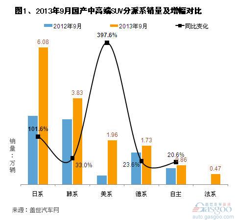 2013年9月及1-9月国产中高端SUV销量分析