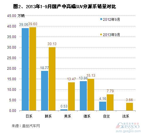 2013年9月及1-9月国产中高端SUV销量分析