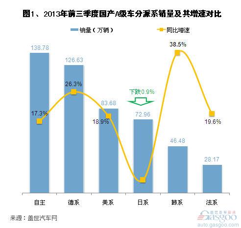 2013年前三季度国产A级轿车市场销量分析