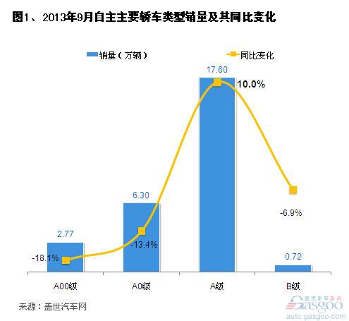 2013年9月及前三季度自主品牌轿车企业销量分析